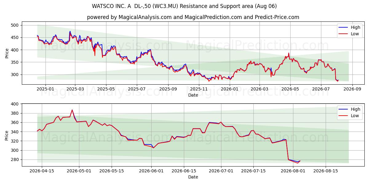  WATSCO INC. A  DL-,50 (WC3.MU) Support and Resistance area (05 Aug) 