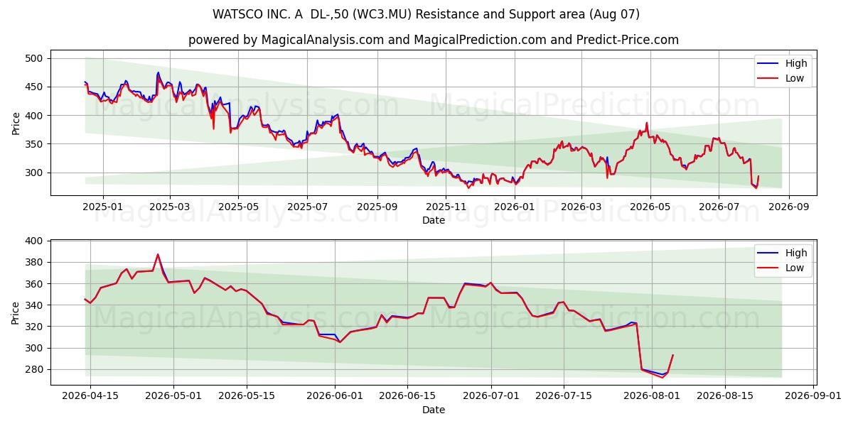  WATSCO INC. A  DL-,50 (WC3.MU) Support and Resistance area (06 Aug) 