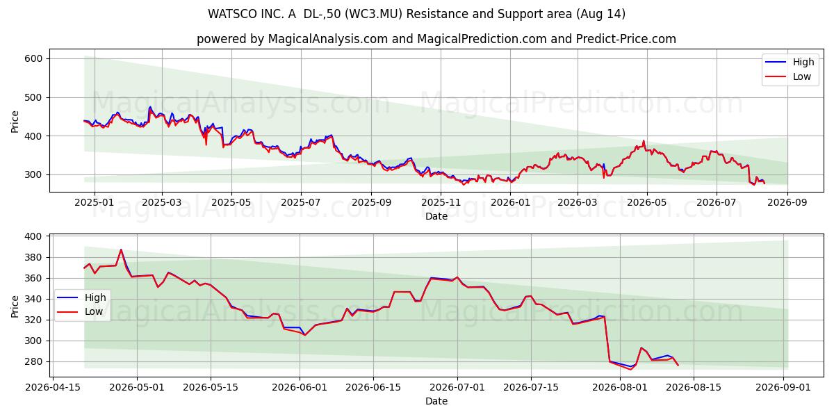  WATSCO INC. A  DL-,50 (WC3.MU) Support and Resistance area (13 Aug) 