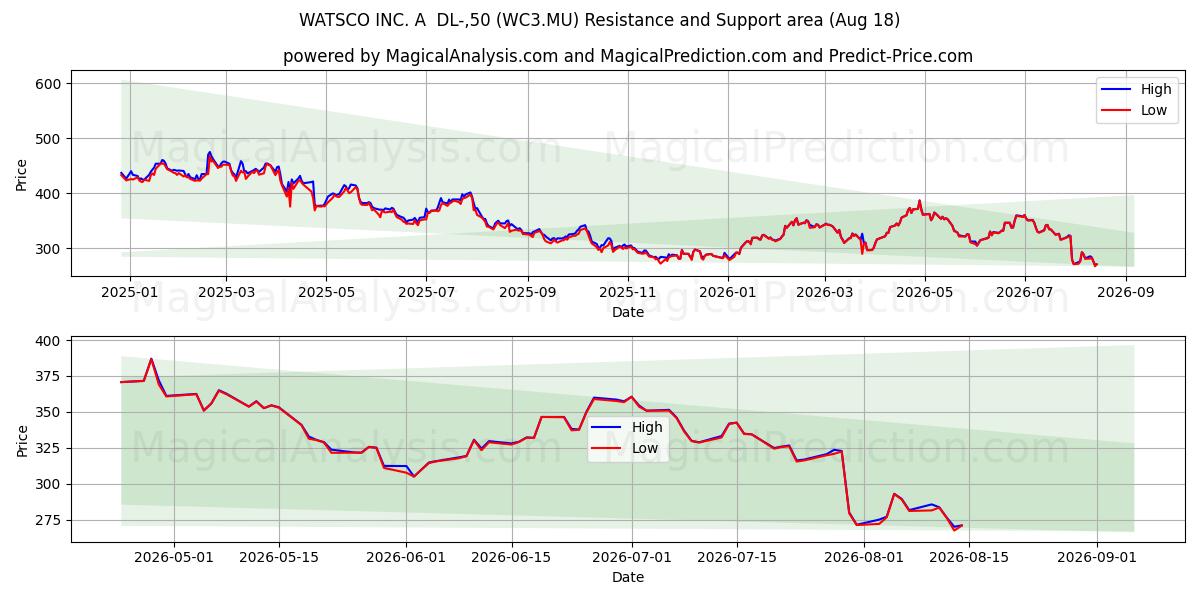  WATSCO INC. A  DL-,50 (WC3.MU) Support and Resistance area (17 Aug) 