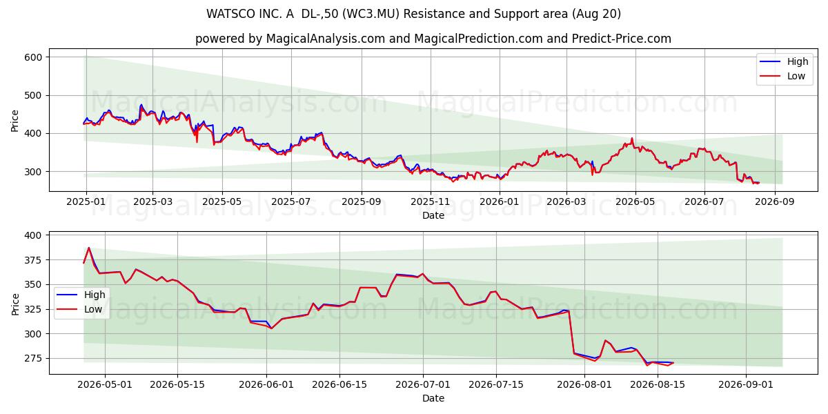  WATSCO INC. A  DL-,50 (WC3.MU) Support and Resistance area (19 Aug) 