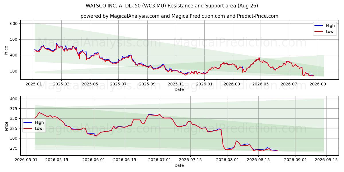  WATSCO INC. A  DL-,50 (WC3.MU) Support and Resistance area (25 Aug) 