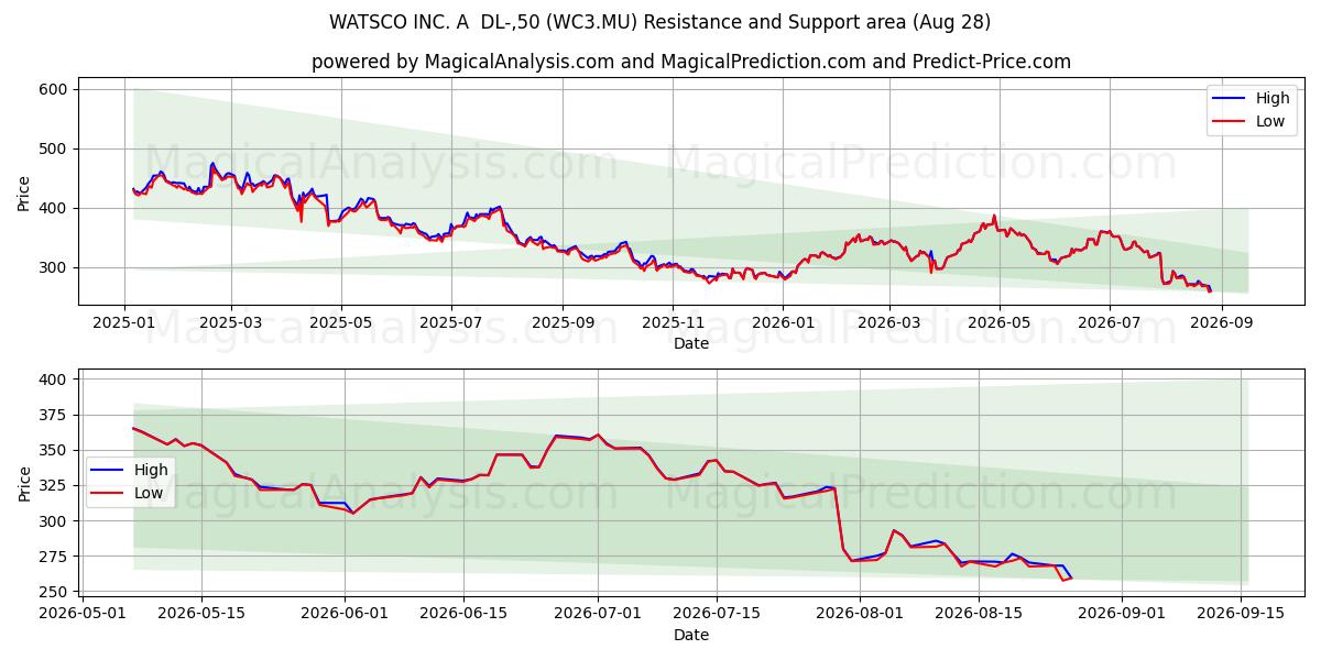  WATSCO INC. A  DL-,50 (WC3.MU) Support and Resistance area (27 Aug) 