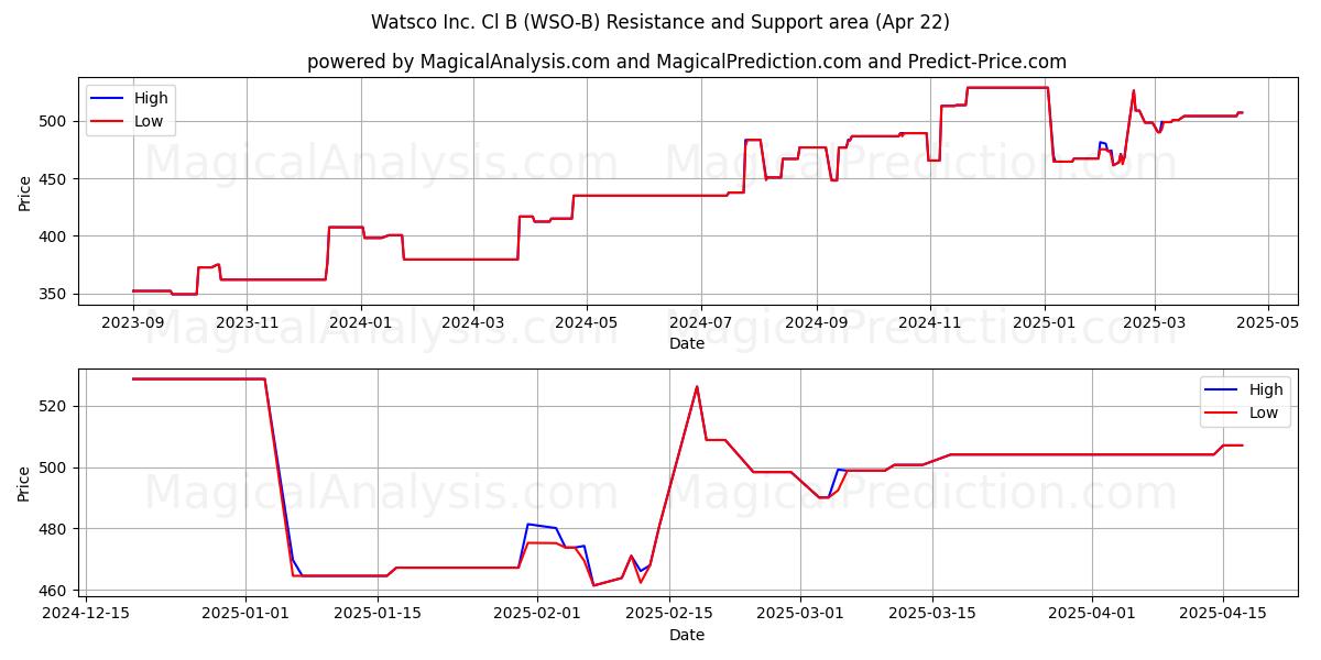  Watsco Inc. Cl B (WSO-B) Support and Resistance area (22 Apr) 