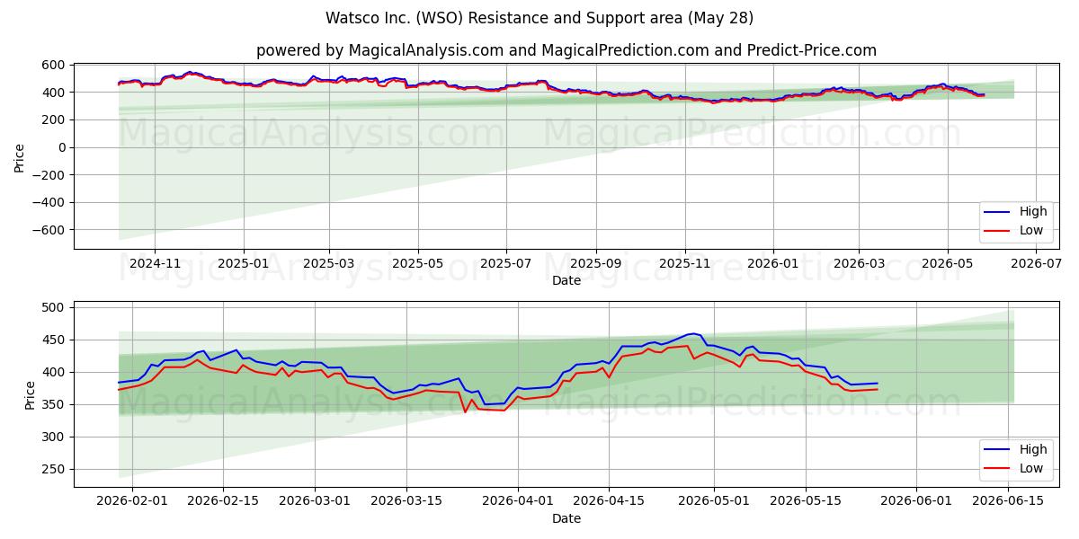  Watsco Inc. (WSO) Support and Resistance area (27 May) 