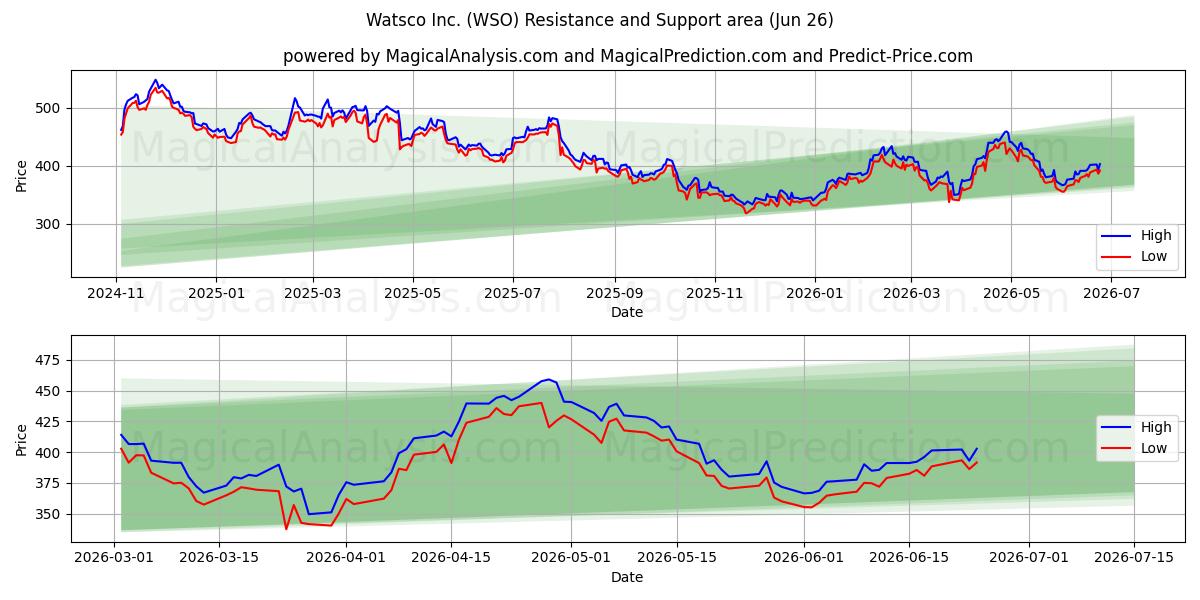  Watsco Inc. (WSO) Support and Resistance area (25 Jun) 
