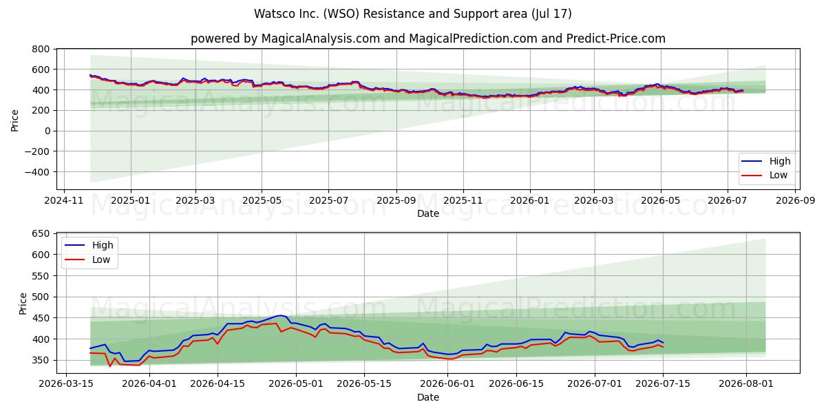  Watsco Inc. (WSO) Support and Resistance area (16 Jul) 