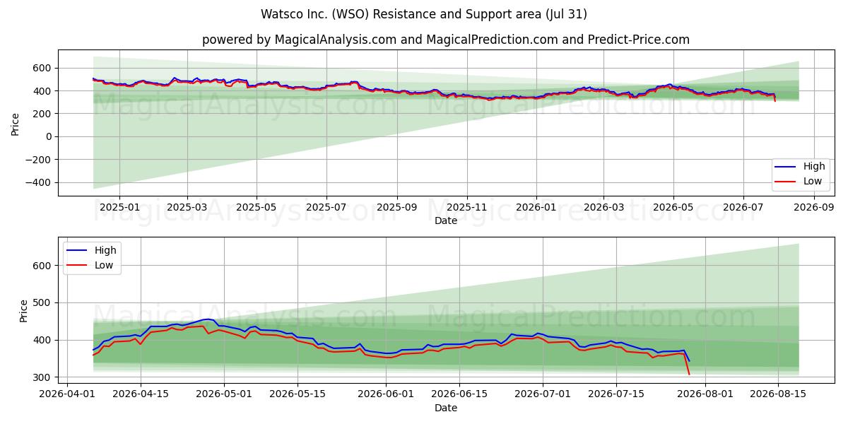  Watsco Inc. (WSO) Support and Resistance area (30 Jul) 