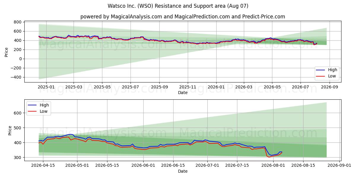  Watsco Inc. (WSO) Support and Resistance area (06 Aug) 