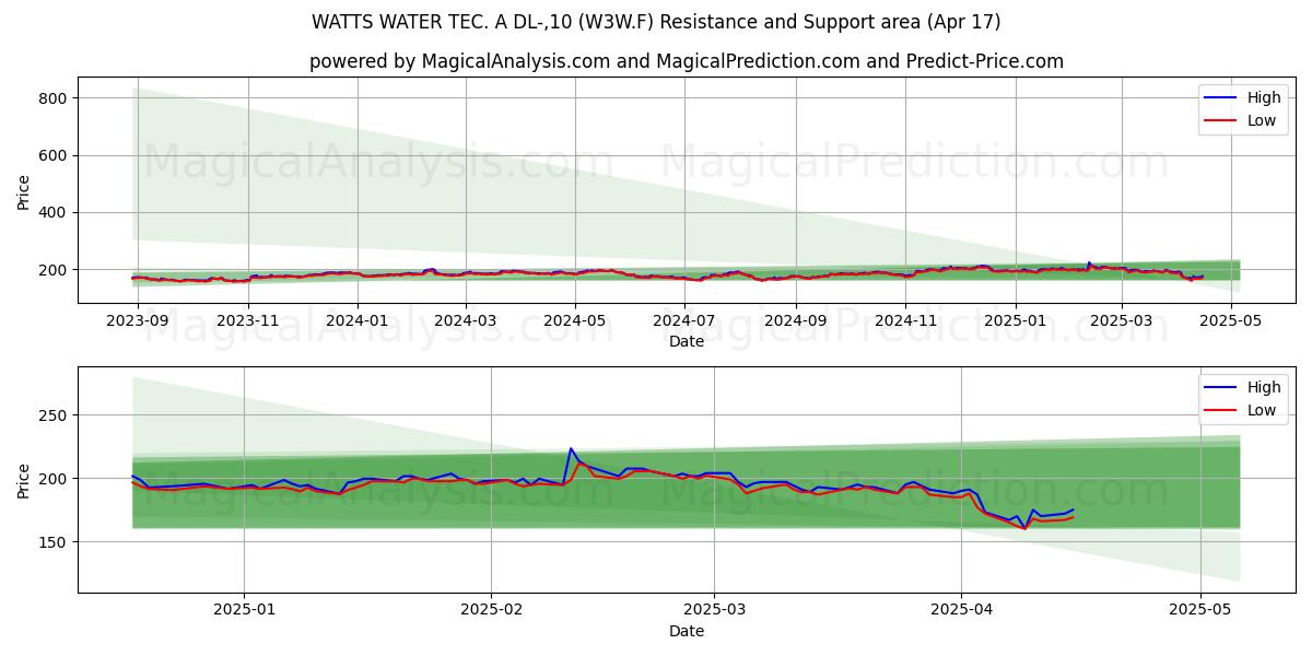  WATTS WATER TEC. A DL-,10 (W3W.F) Support and Resistance area (17 Apr) 
