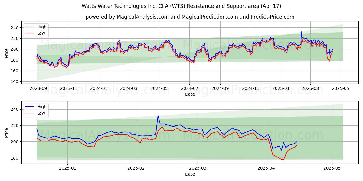  Watts Water Technologies Inc. Cl A (WTS) Support and Resistance area (17 Apr) 