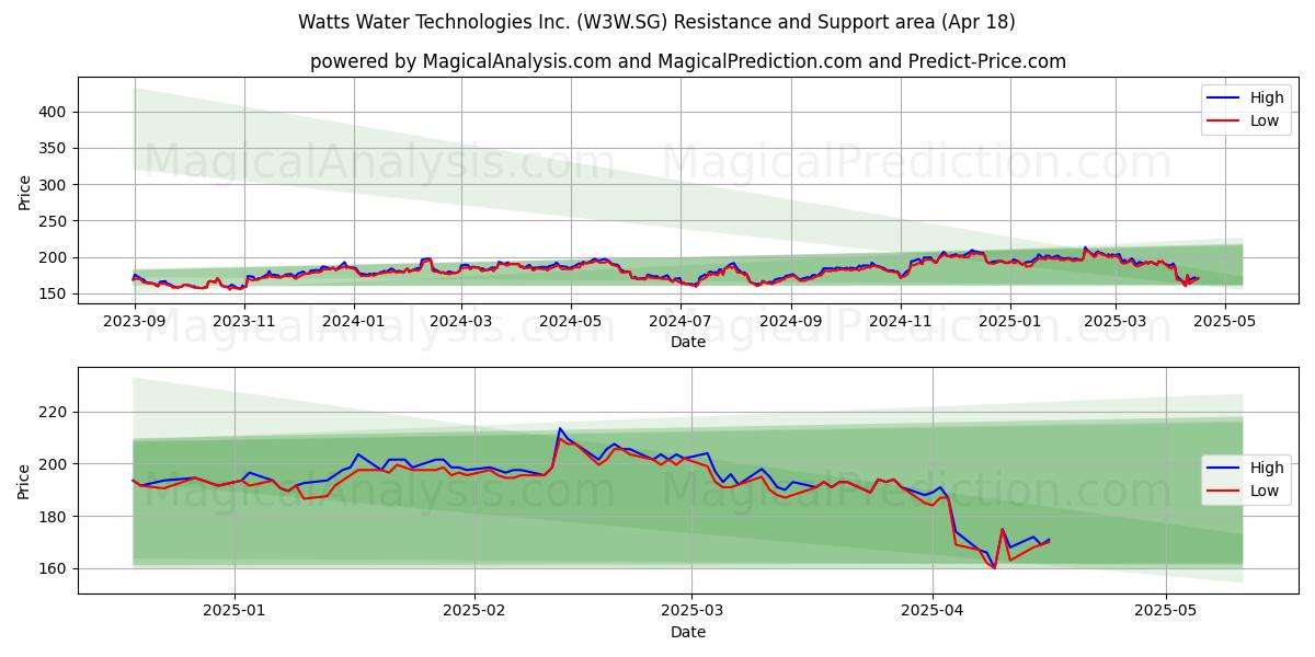  Watts Water Technologies Inc. (W3W.SG) Support and Resistance area (18 Apr) 