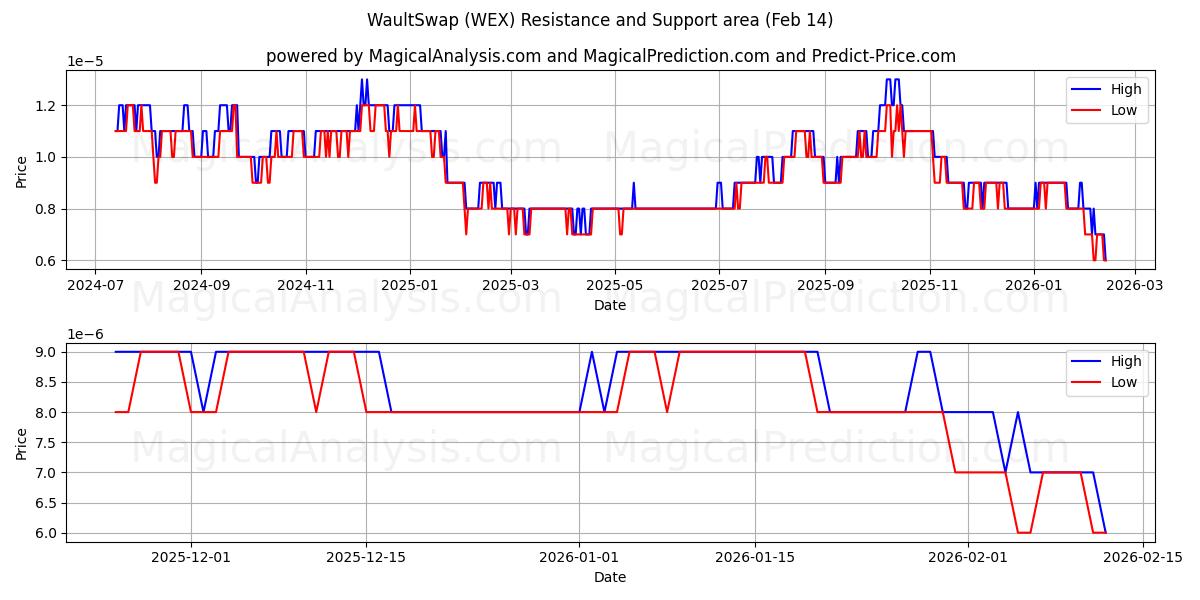  WaultSwap (WEX) Support and Resistance area (13 Feb) 