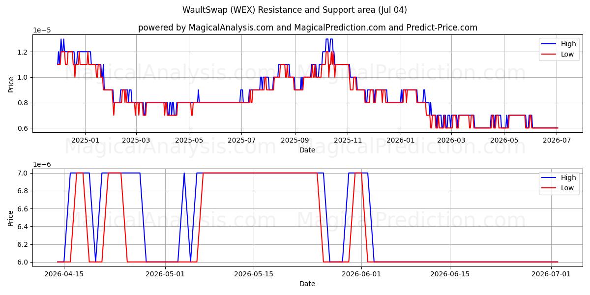  WaultSwap (WEX) Support and Resistance area (03 Jul) 