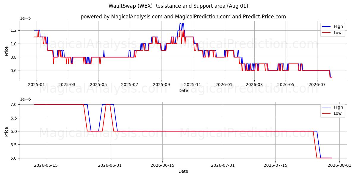  WaultSwap (WEX) Support and Resistance area (31 Jul) 