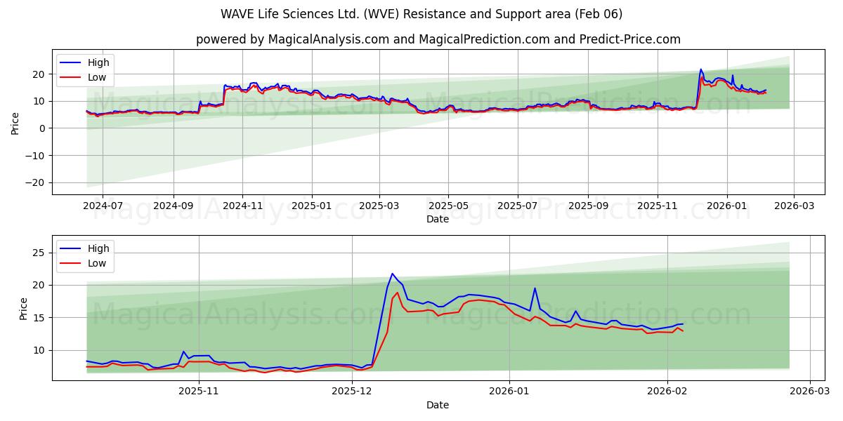  WAVE Life Sciences Ltd. (WVE) Support and Resistance area (05 Feb) 