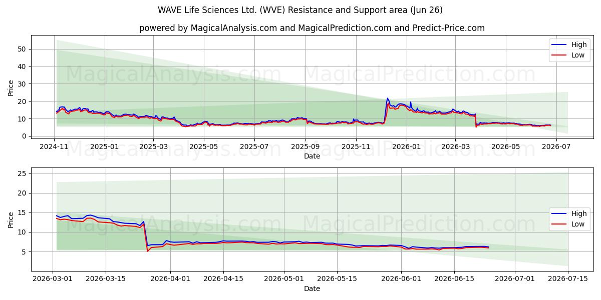  WAVE Life Sciences Ltd. (WVE) Support and Resistance area (25 Jun) 