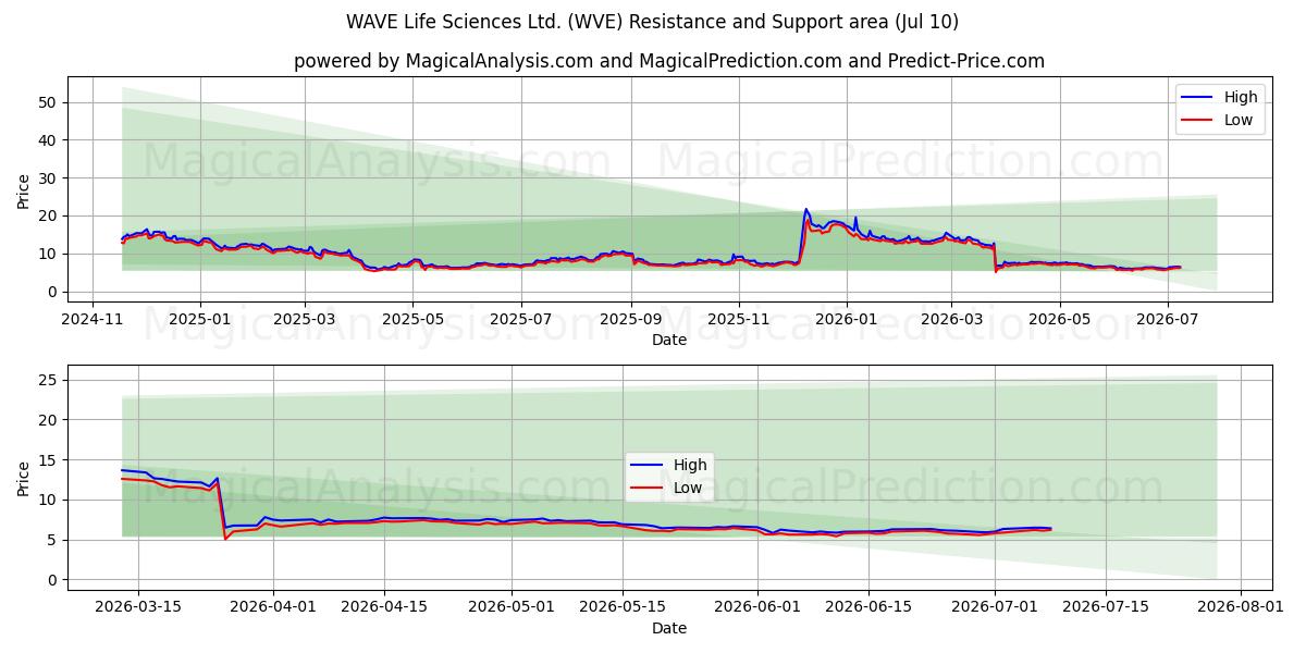  WAVE Life Sciences Ltd. (WVE) Support and Resistance area (09 Jul) 