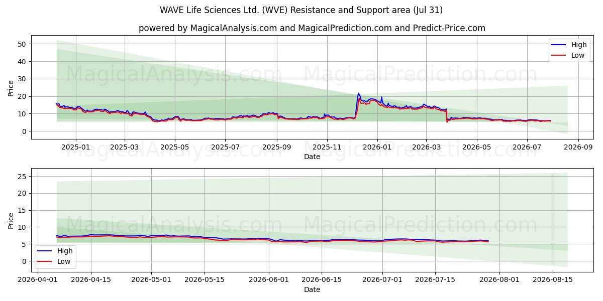  WAVE Life Sciences Ltd. (WVE) Support and Resistance area (30 Jul) 