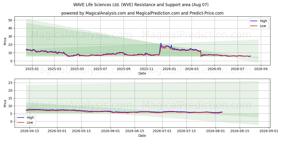  WAVE Life Sciences Ltd. (WVE) Support and Resistance area (06 Aug) 