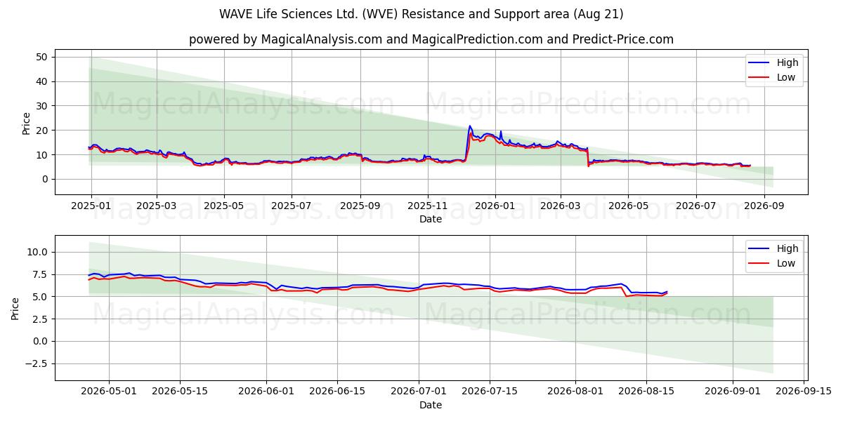  WAVE Life Sciences Ltd. (WVE) Support and Resistance area (20 Aug) 
