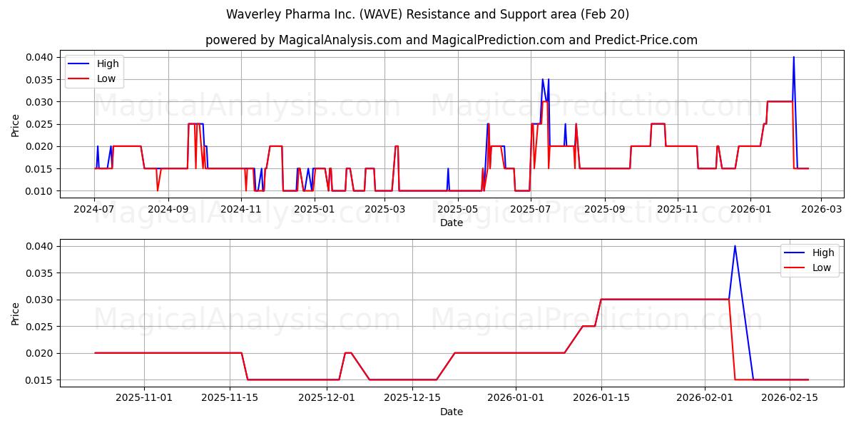 Waverley Pharma Inc. (WAVE) Support and Resistance area (19 Feb) 