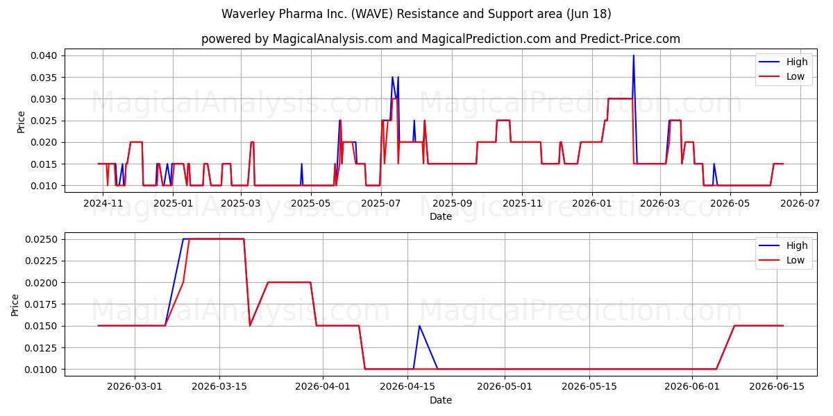  Waverley Pharma Inc. (WAVE) Support and Resistance area (17 Jun) 
