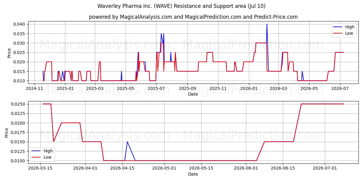  Waverley Pharma Inc. (WAVE) Support and Resistance area (09 Jul) 
