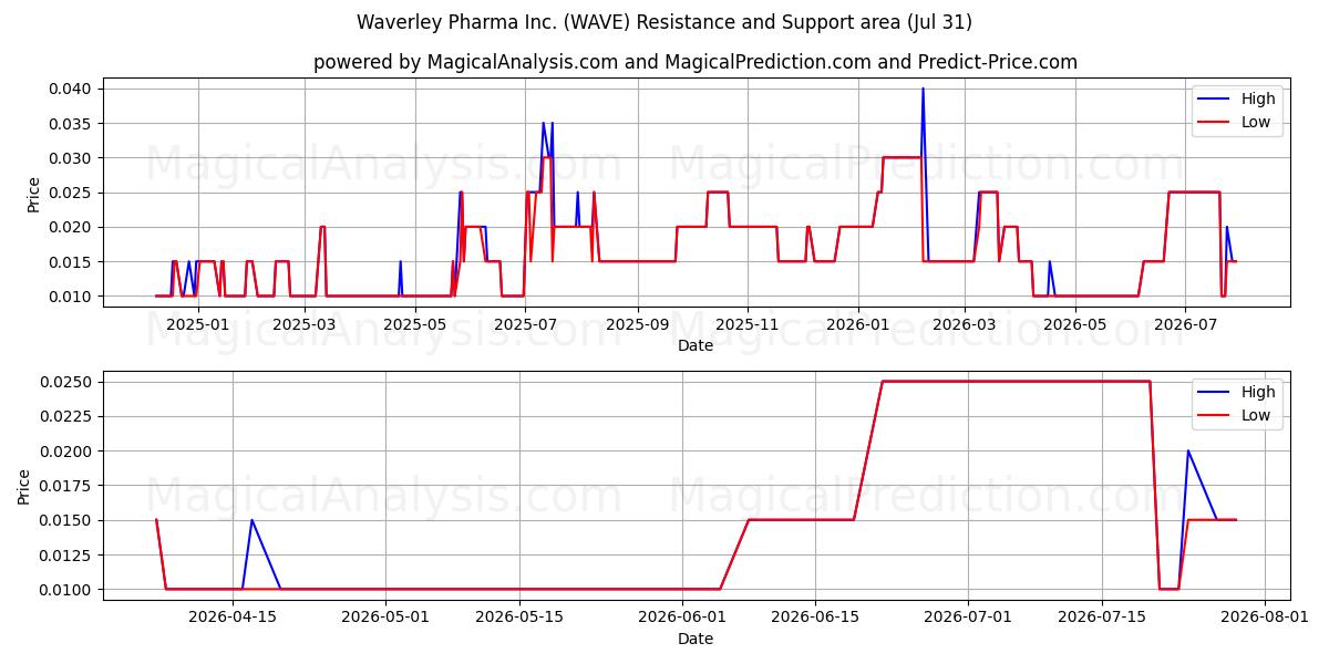  Waverley Pharma Inc. (WAVE) Support and Resistance area (30 Jul) 