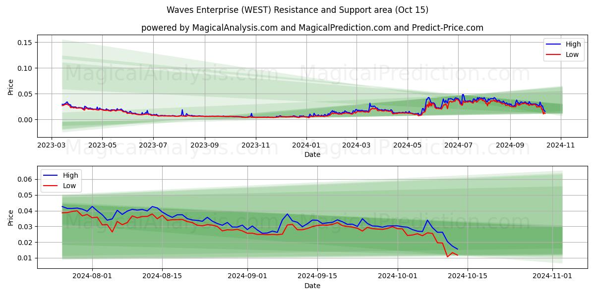  Waves Enterprise (WEST) Support and Resistance area (15 Oct) 