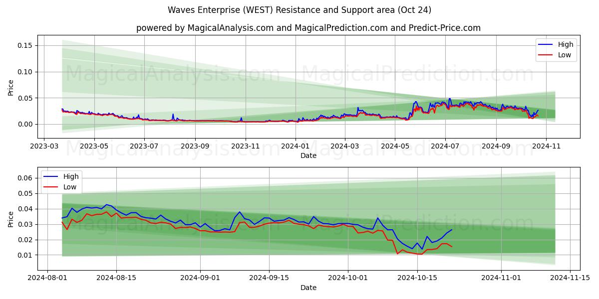  Waves Enterprise (WEST) Support and Resistance area (24 Oct) 