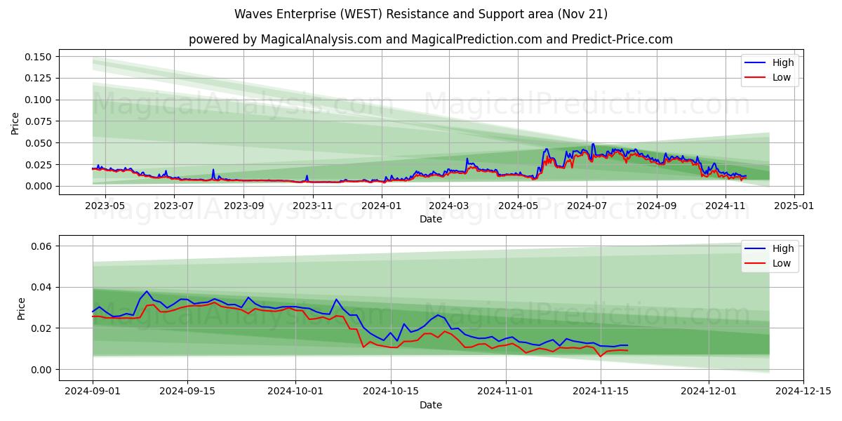  Waves Enterprise (WEST) Support and Resistance area (21 Nov) 