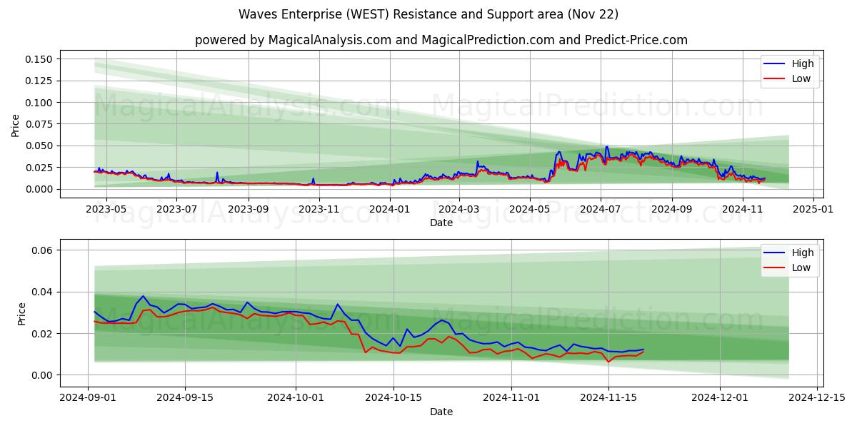  Вейвс Энтерпрайз (WEST) Support and Resistance area (22 Nov) 