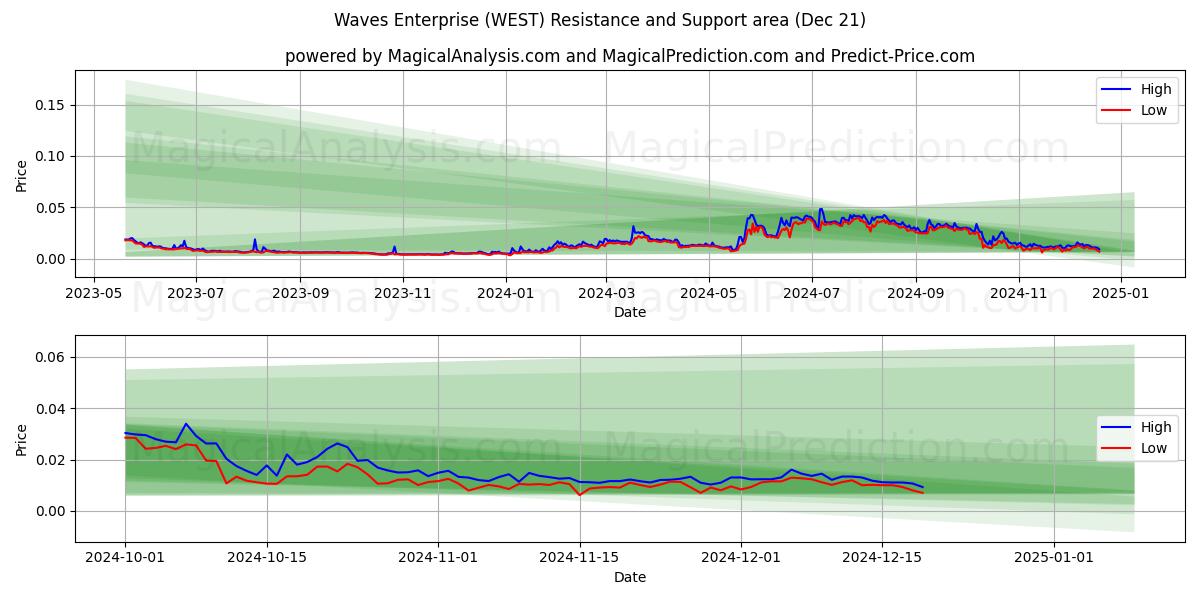  Waves Enterprise (WEST) Support and Resistance area (21 Dec) 