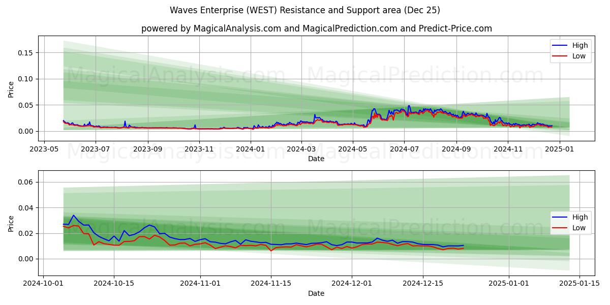  Waves Enterprise (WEST) Support and Resistance area (25 Dec) 