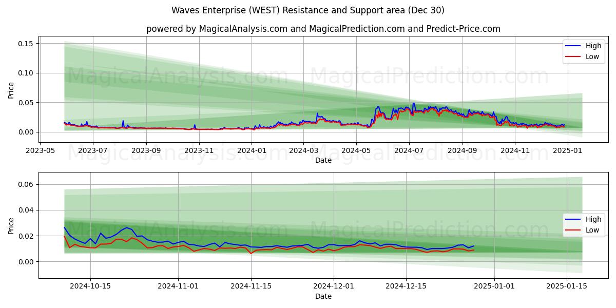  Waves Enterprise (WEST) Support and Resistance area (30 Dec) 