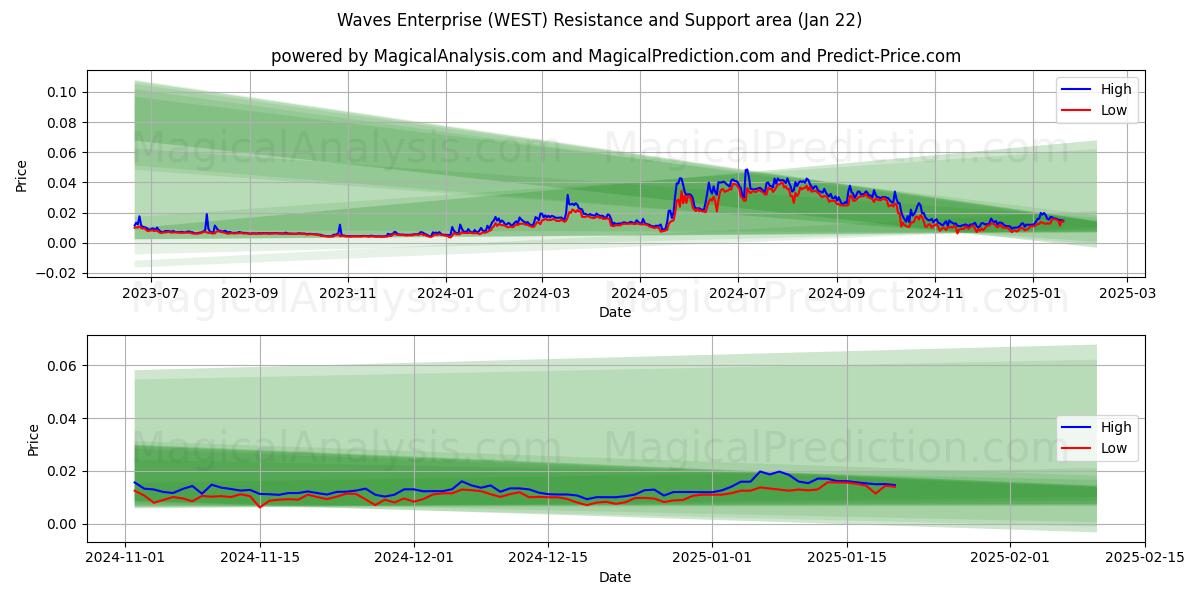  L'impresa delle onde (WEST) Support and Resistance area (22 Jan) 