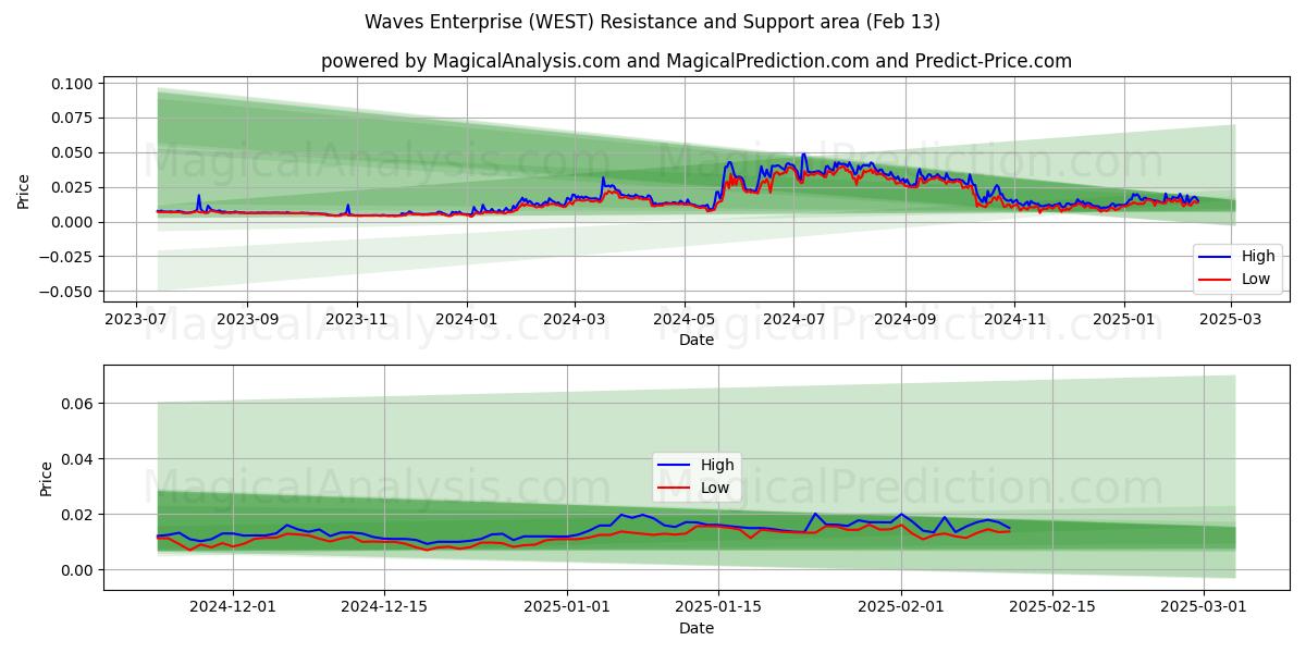  Empresa de olas (WEST) Support and Resistance area (29 Jan) 