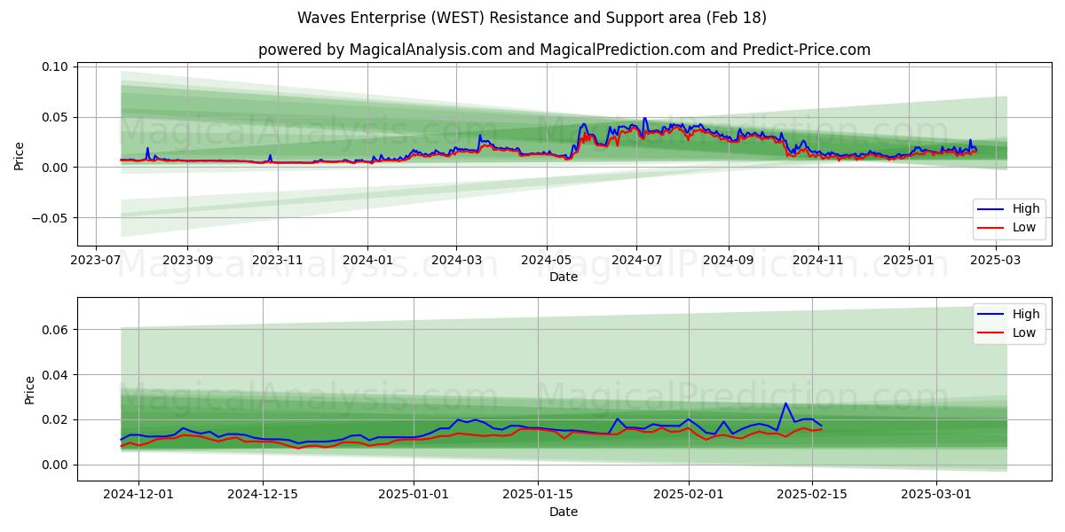  L'impresa delle onde (WEST) Support and Resistance area (18 Feb) 