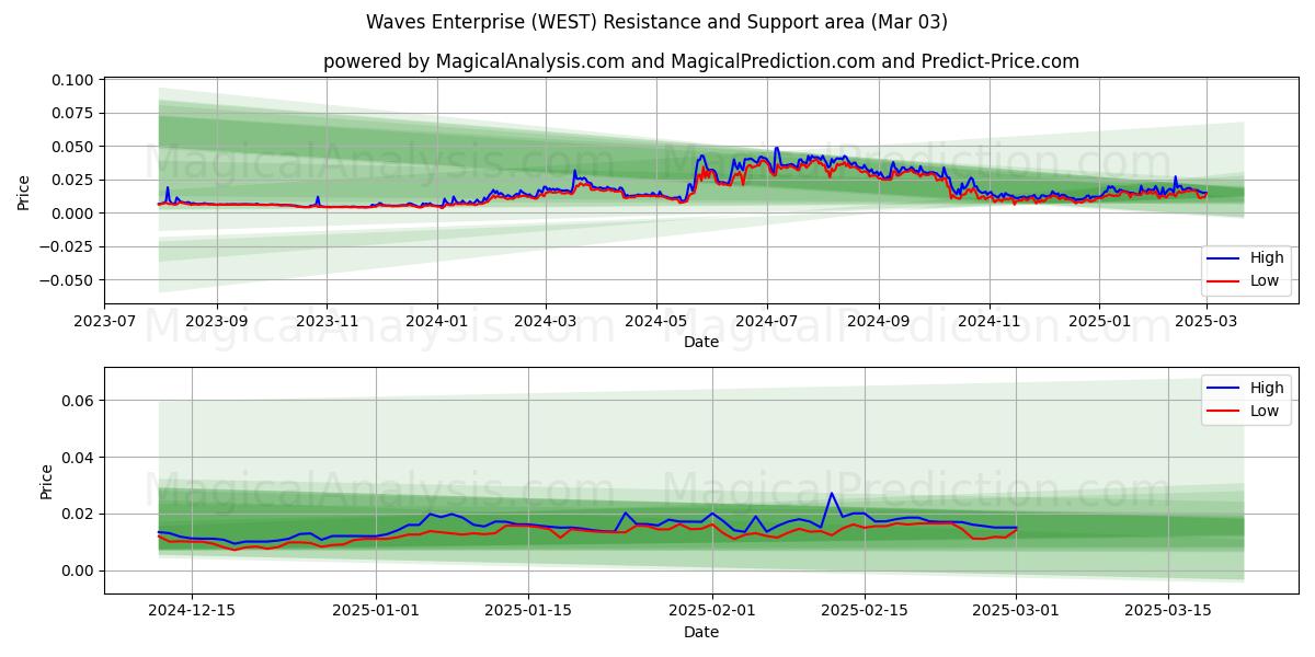  Waves Enterprise (WEST) Support and Resistance area (03 Mar) 