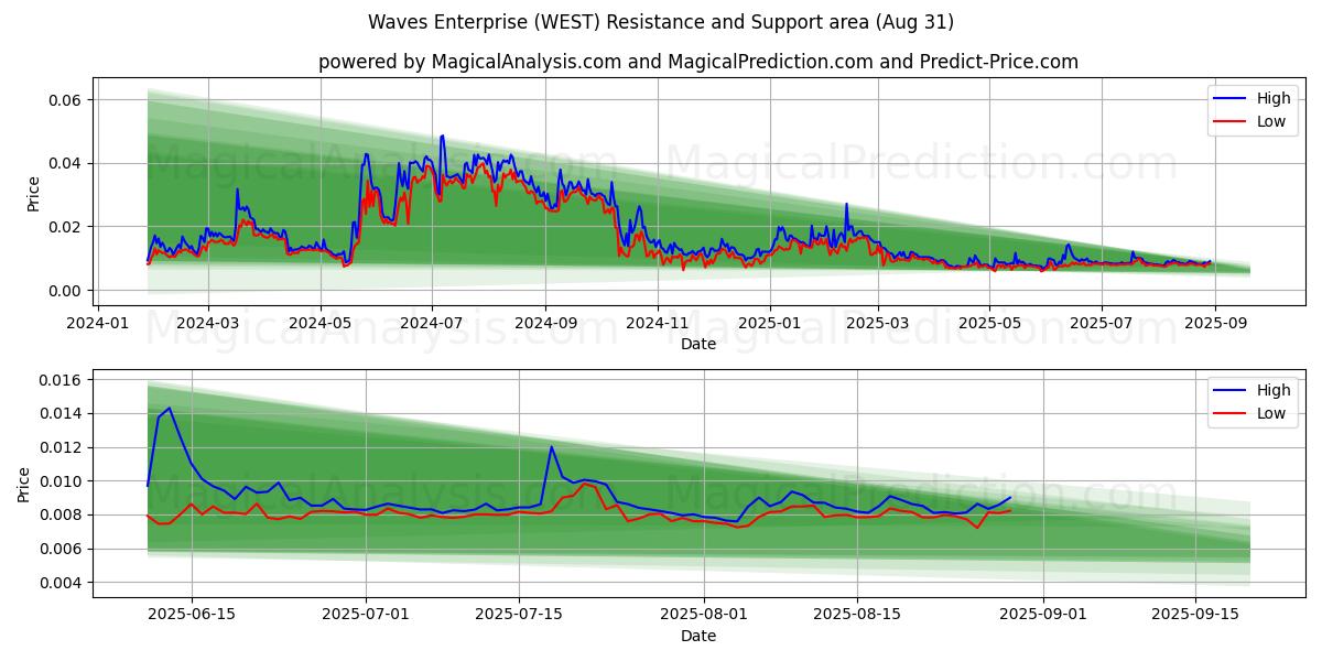  Empresa Ondas (WEST) Support and Resistance area (29 Aug) 