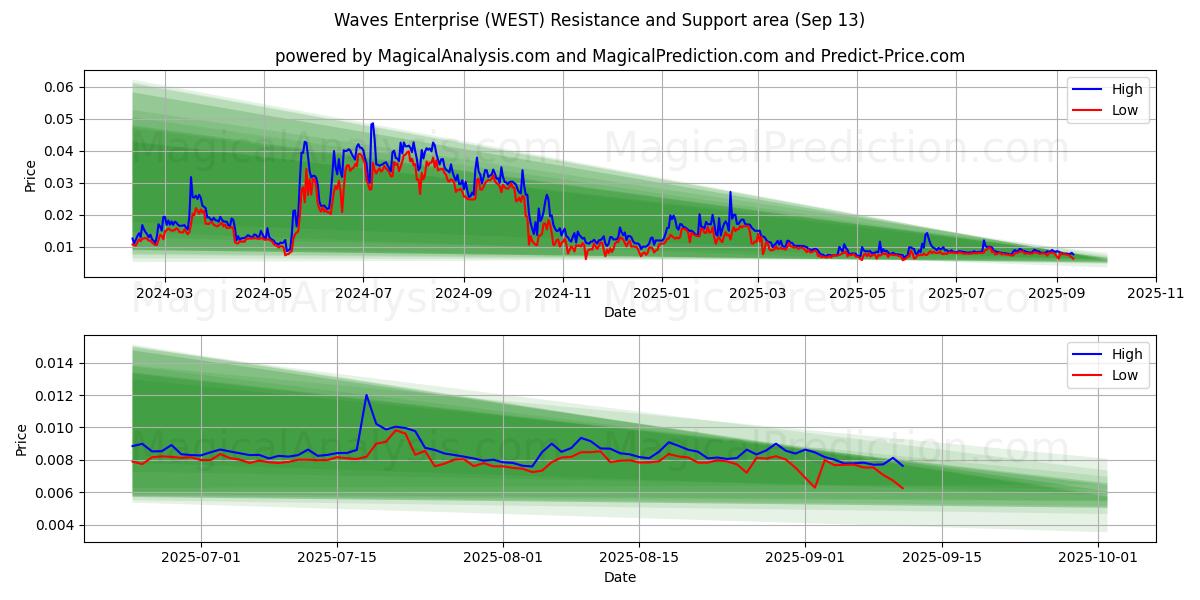  Waves Enterprise (WEST) Support and Resistance area (12 Sep) 