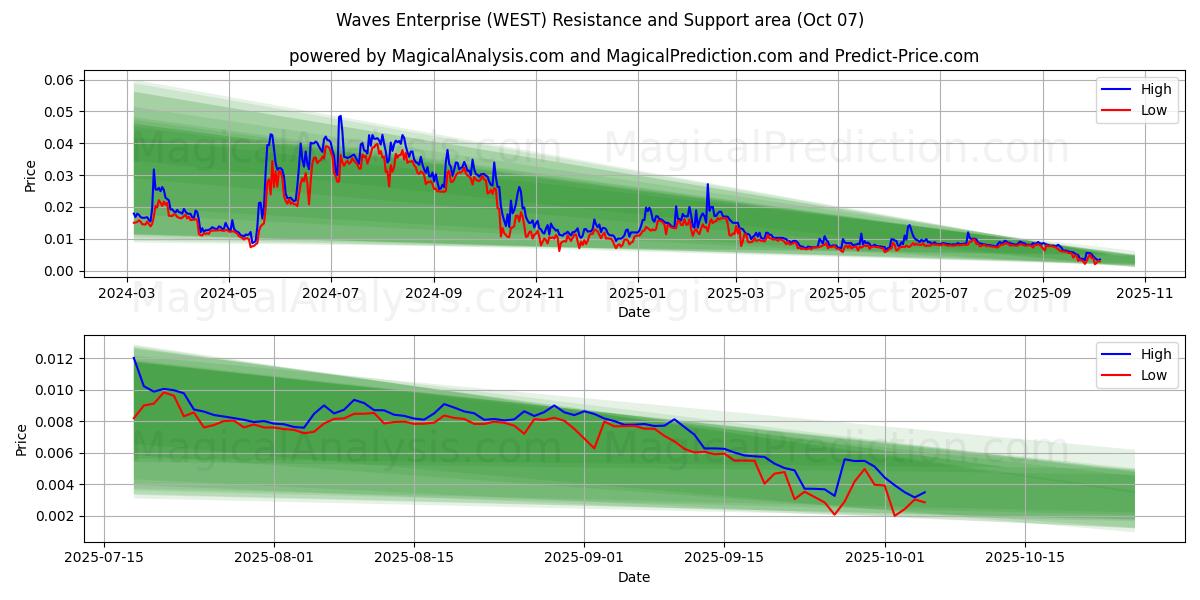  Waves Enterprise (WEST) Support and Resistance area (06 Oct) 