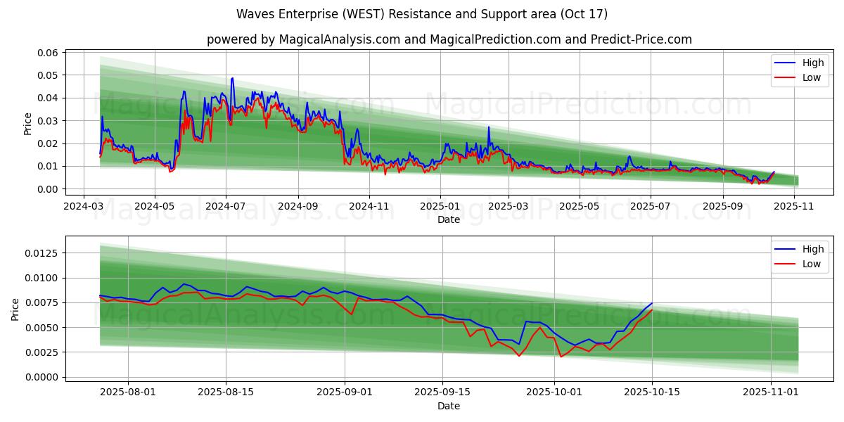 Waves Enterprise (WEST) Support and Resistance area (16 Oct) Waves Enterprise (WEST) Support and Resistance area (16 Oct)