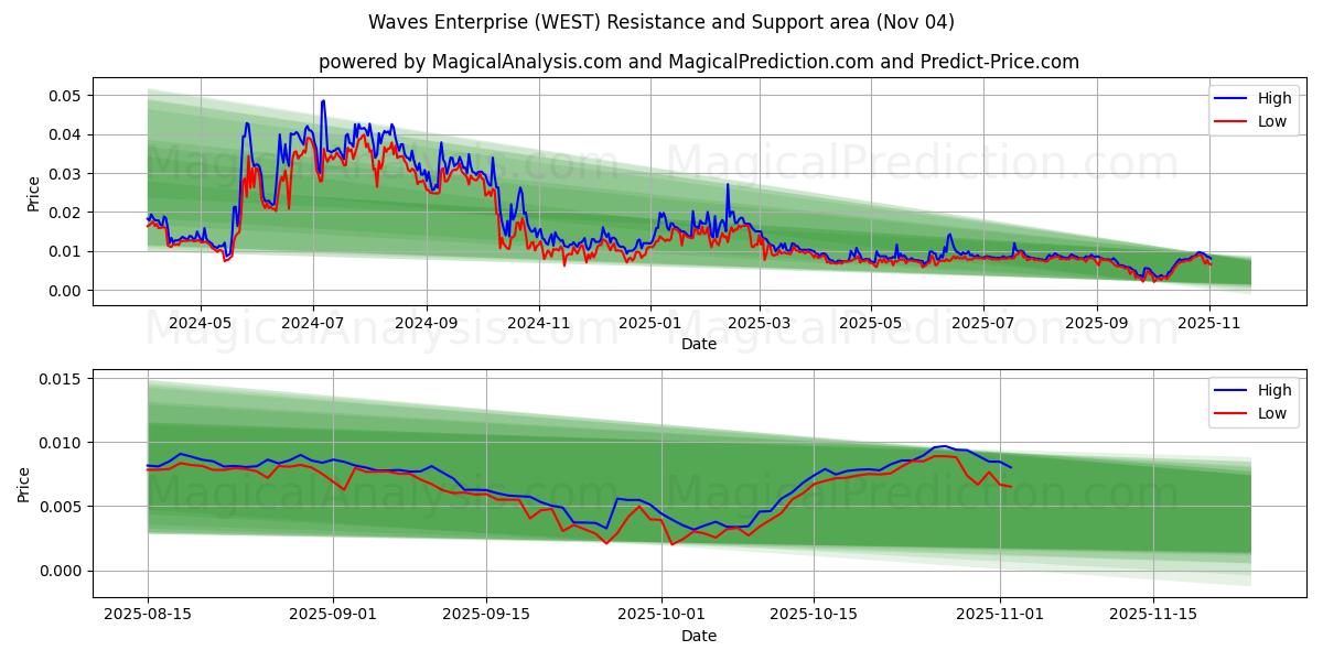  Waves Enterprise (WEST) Support and Resistance area (03 Nov) 