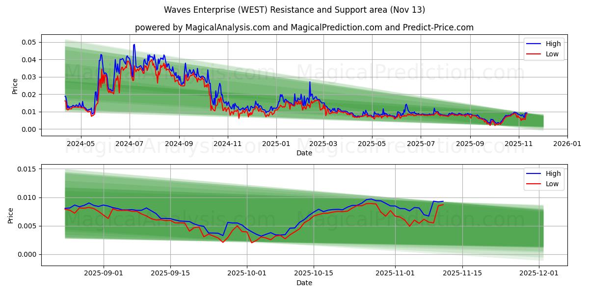  Waves Enterprise (WEST) Support and Resistance area (12 Nov) 