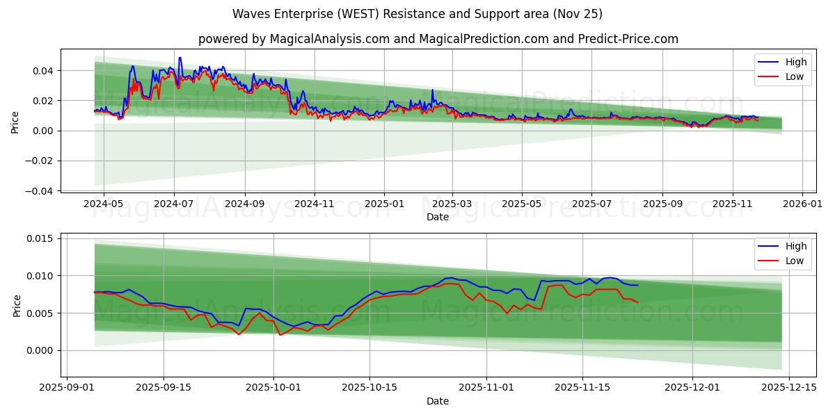  Waves Enterprise (WEST) Support and Resistance area (24 Nov) 