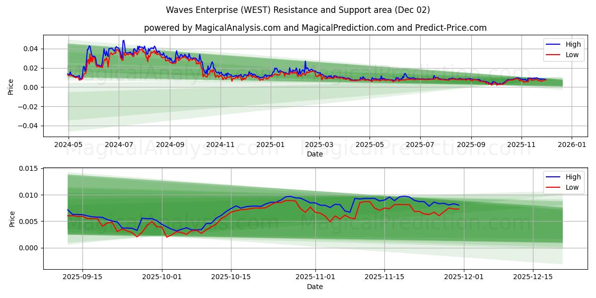  Waves Enterprise (WEST) Support and Resistance area (01 Dec) 