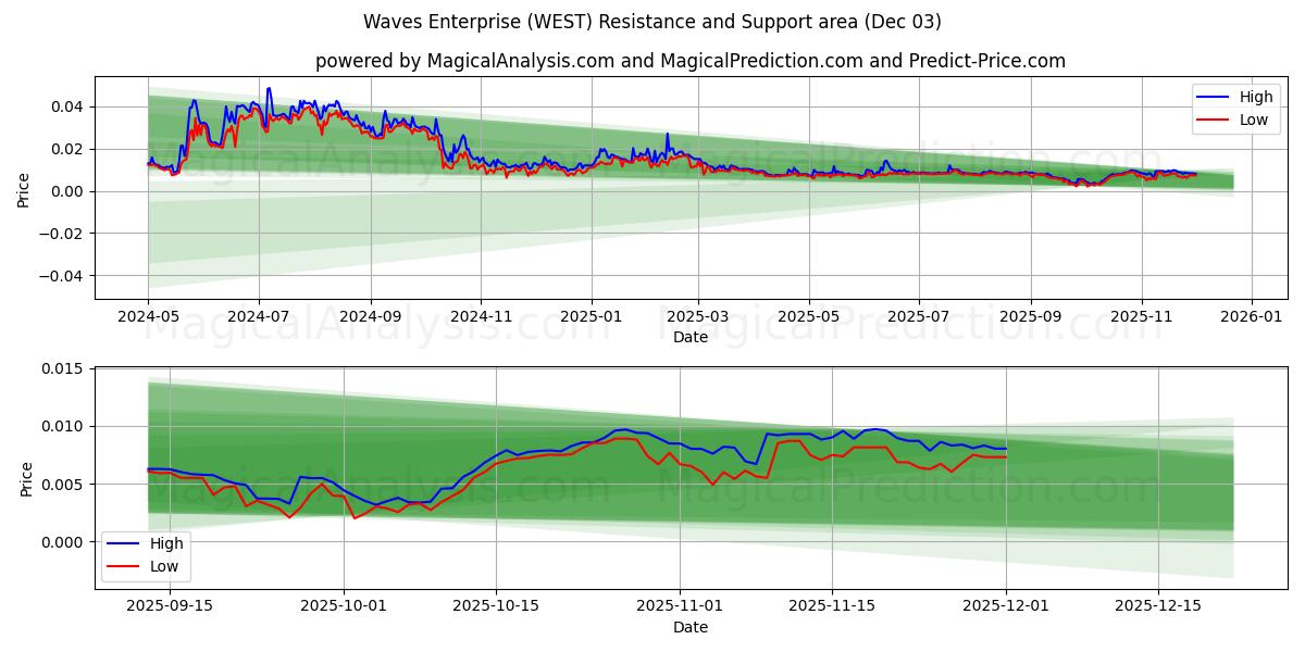  مؤسسة الأمواج (WEST) Support and Resistance area (02 Dec) 