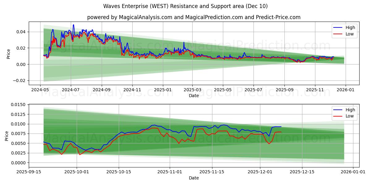  Waves Enterprise (WEST) Support and Resistance area (08 Dec) 